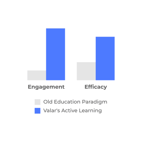A comparison chart showing engagement and efficacy differences between traditional education and Active Learning