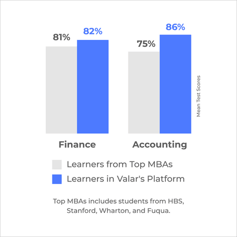 A bar chart comparing performance metrics between “Learners from Top MBAs” and “Learners in Valar’s Platform” for Finance (81% vs 82%) and Accounting (75% vs 86%) subjects